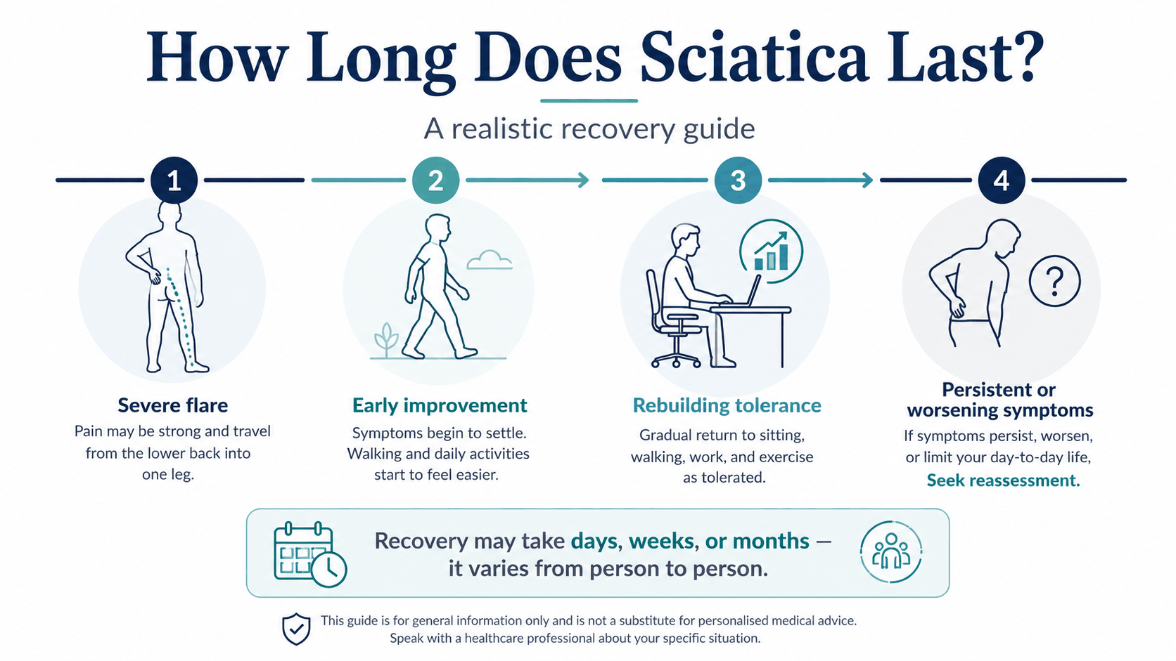 Four-stage illustration showing how sciatica may progress from a severe flare through early improvement and rebuilding tolerance to reassessment if symptoms persist